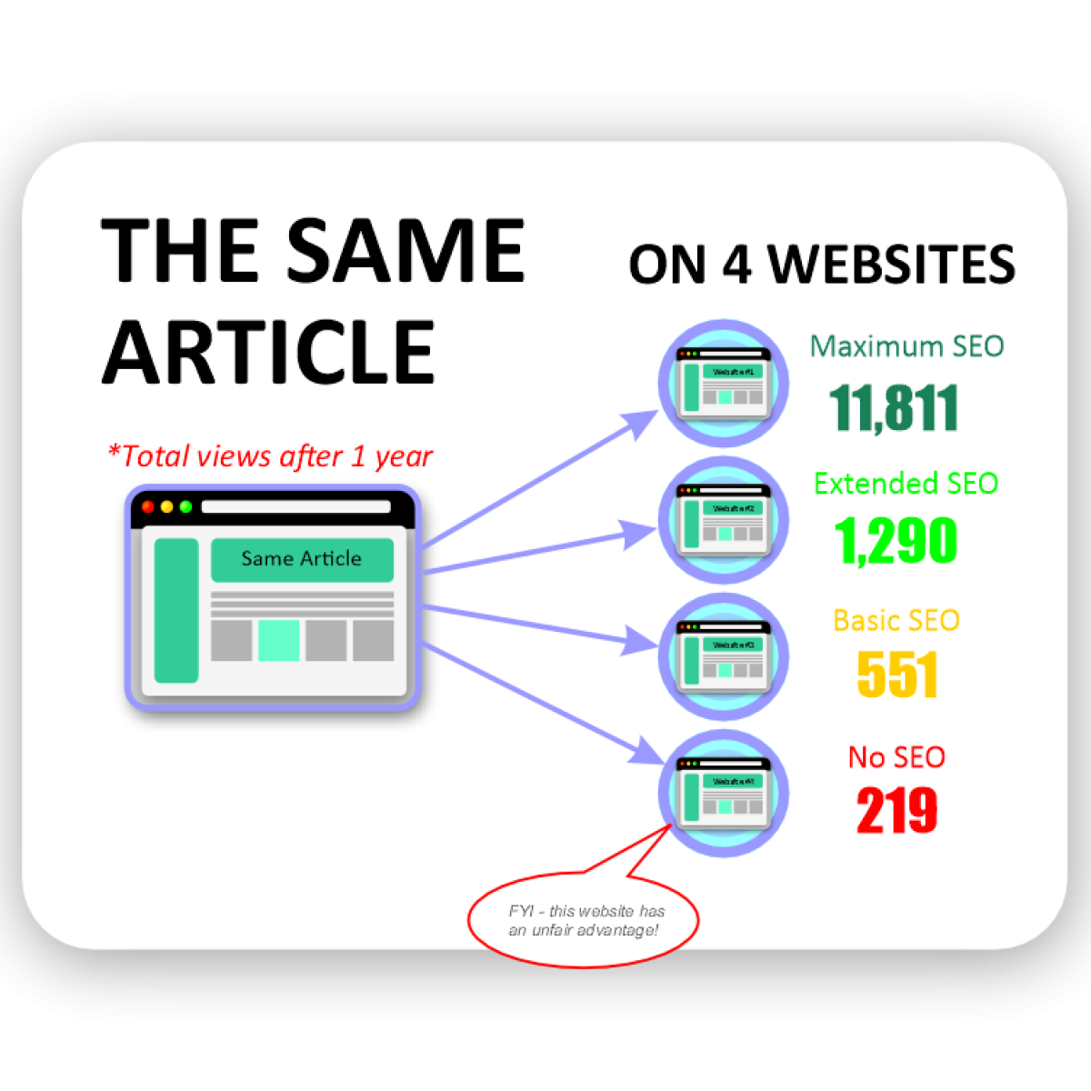 [SEO CASE STUDY 101] Does SEO Really Work?